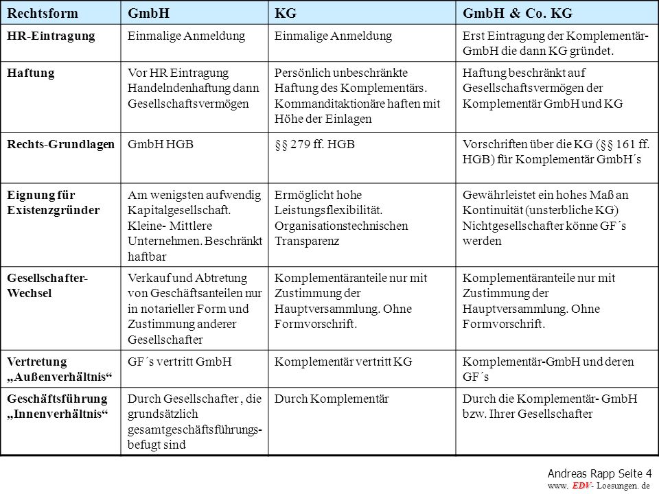Rechtsform GmbH KG GmbH & Co. KG HR-Eintragung Einmalige Anmeldung