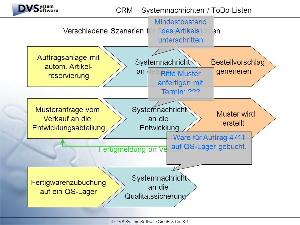 CRM – Systemnachrichten / ToDo-Listen