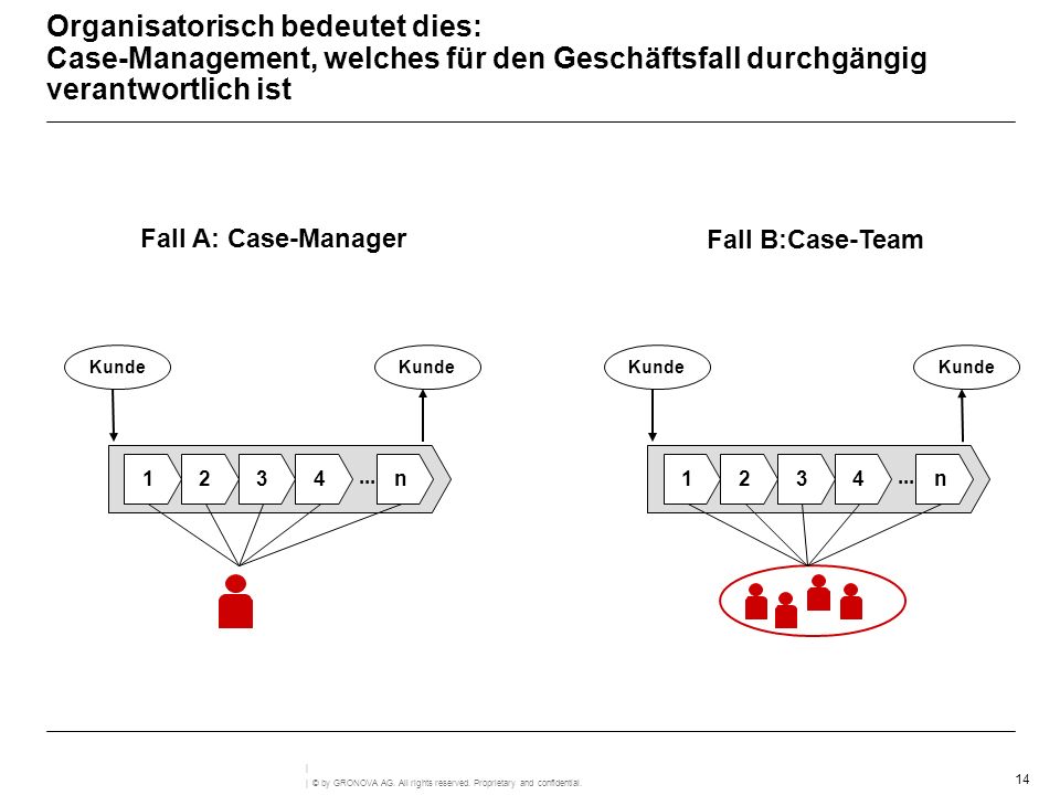 Organisatorisch bedeutet dies: Case-Management, welches für den Geschäftsfall durchgängig verantwortlich ist