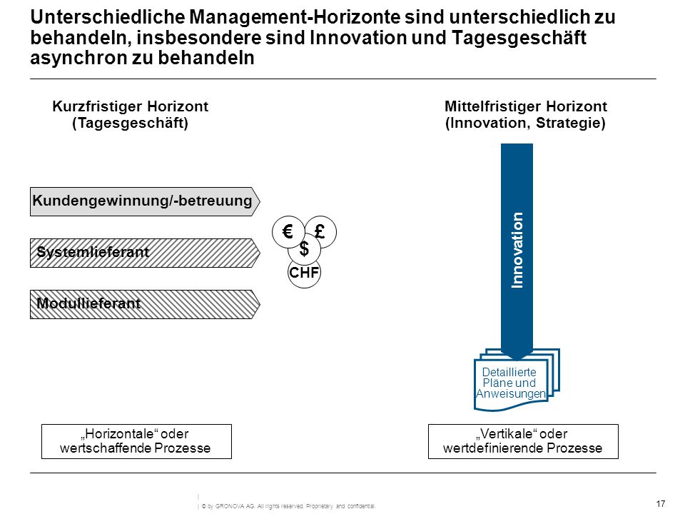 Unterschiedliche Management-Horizonte sind unterschiedlich zu behandeln, insbesondere sind Innovation und Tagesgeschäft asynchron zu behandeln