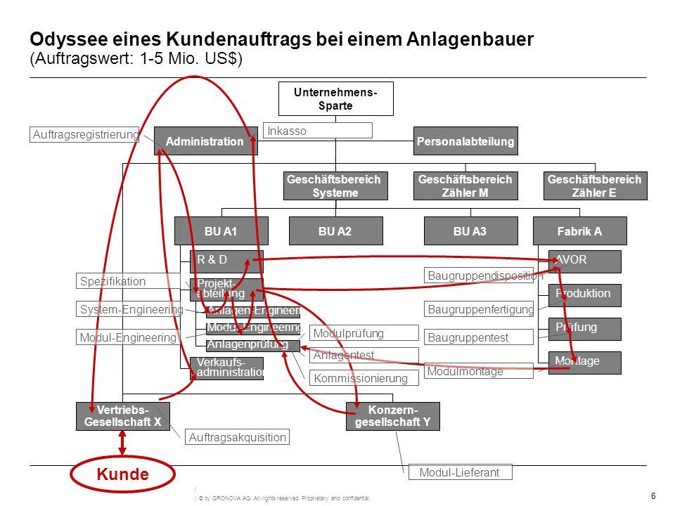 Odyssee eines Kundenauftrags bei einem Anlagenbauer (Auftragswert: 1-5 Mio. US$)