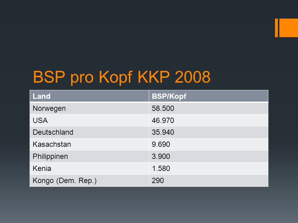 BSP pro Kopf KKP 2008 Land BSP/Kopf Norwegen USA