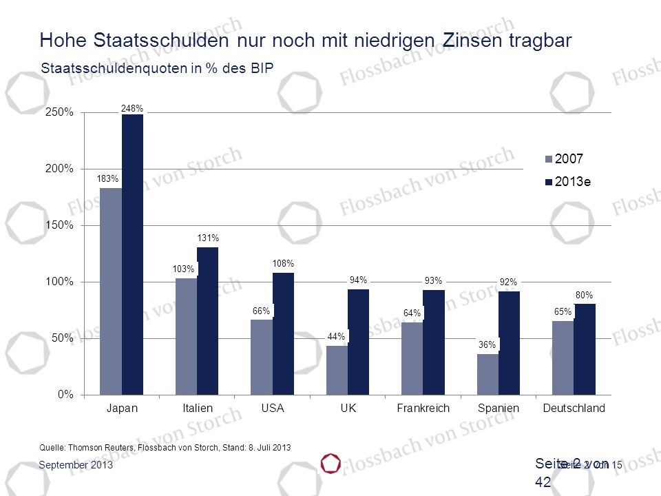 Hohe Staatsschulden nur noch mit niedrigen Zinsen tragbar