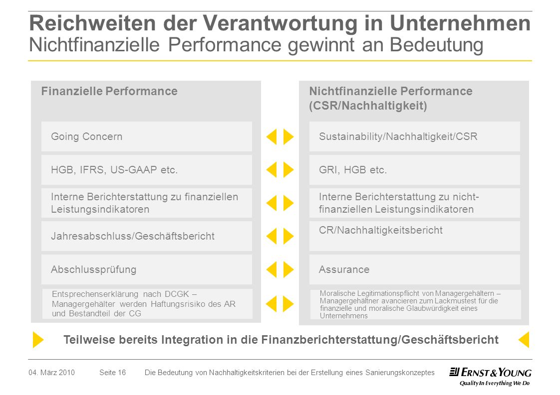 Reichweiten der Verantwortung in Unternehmen Nichtfinanzielle Performance gewinnt an Bedeutung
