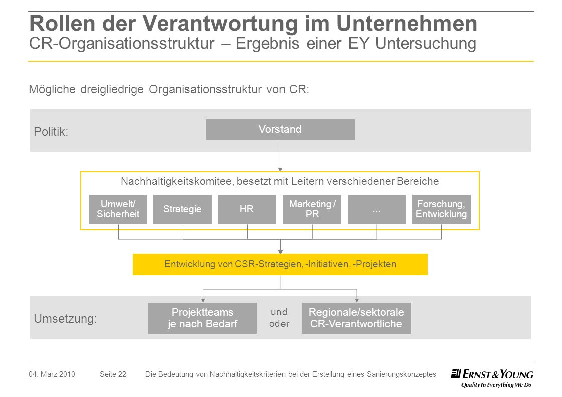 Rollen der Verantwortung im Unternehmen CR-Organisationsstruktur – Ergebnis einer EY Untersuchung