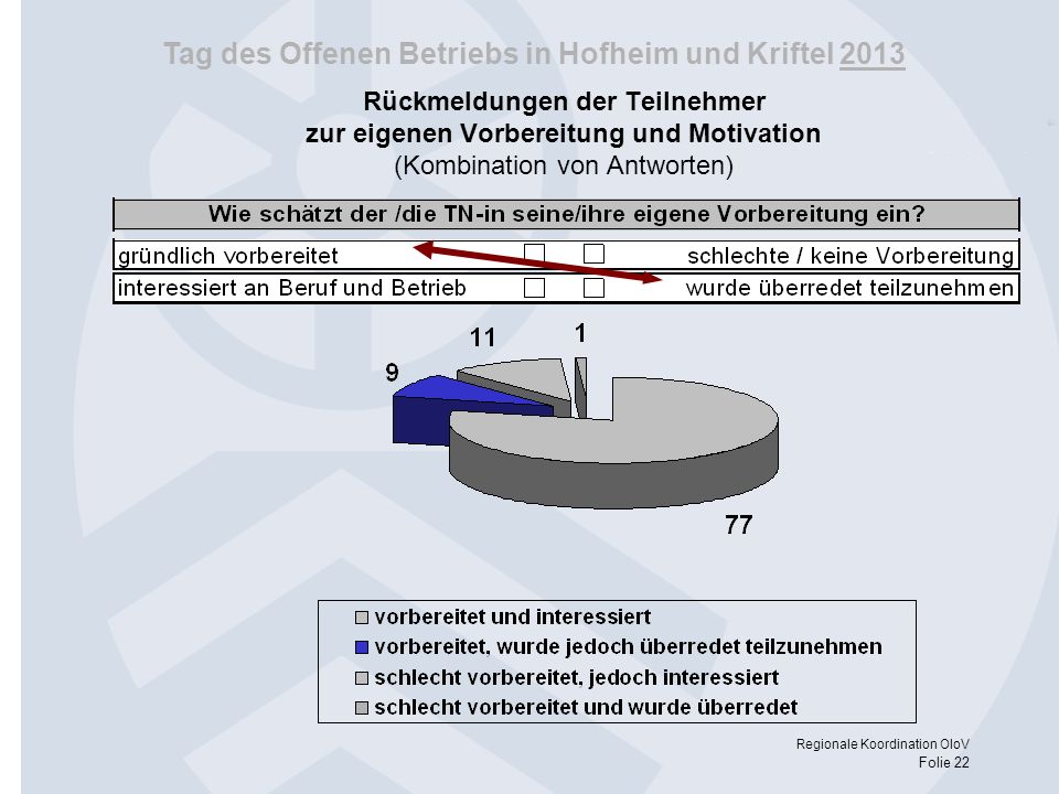Rückmeldungen der Teilnehmer zur eigenen Vorbereitung und Motivation (Kombination von Antworten)