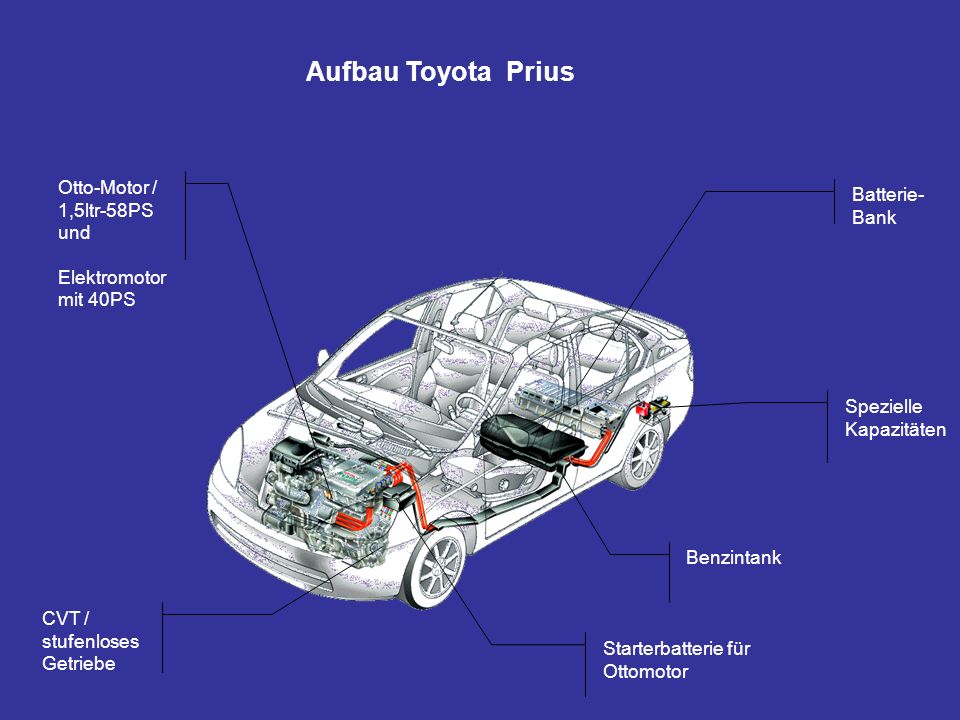 Aufbau Toyota Prius Otto-Motor / 1,5ltr-58PS Batterie-Bank und
