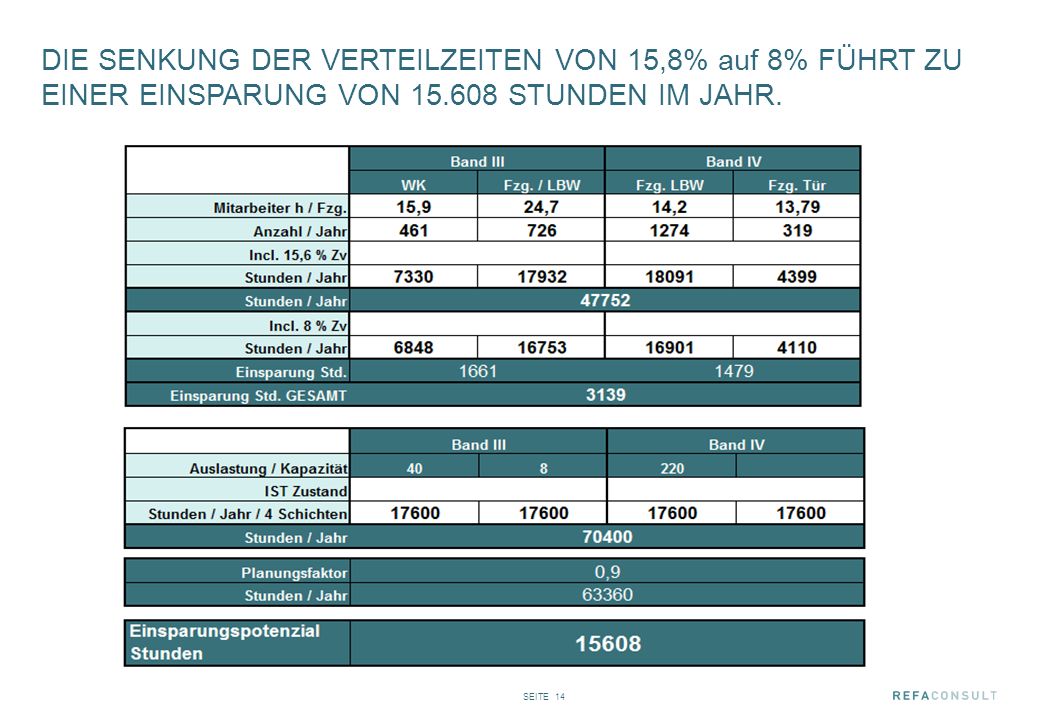 DIE SENKUNG DER VERTEILZEITEN VON 15,8% auf 8% FÜHRT ZU EINER EINSPARUNG VON STUNDEN IM JAHR.