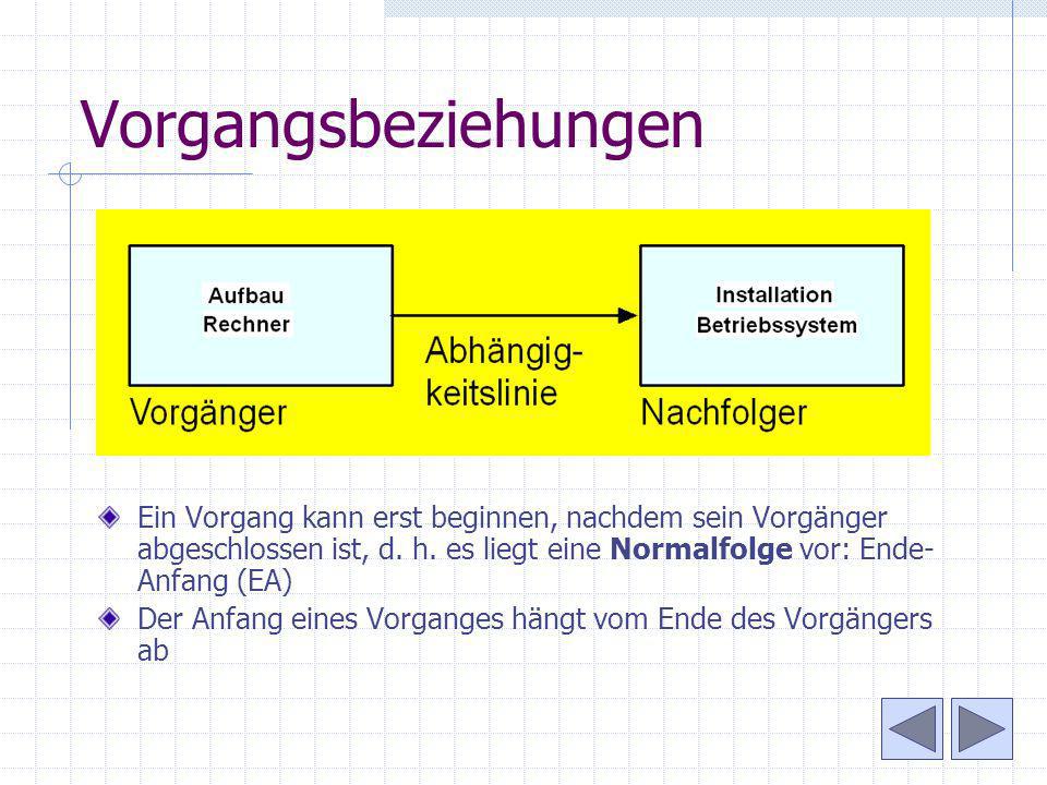 Vorgangsbeziehungen Ein Vorgang kann erst beginnen, nachdem sein Vorgänger abgeschlossen ist, d. h. es liegt eine Normalfolge vor: Ende-Anfang (EA)