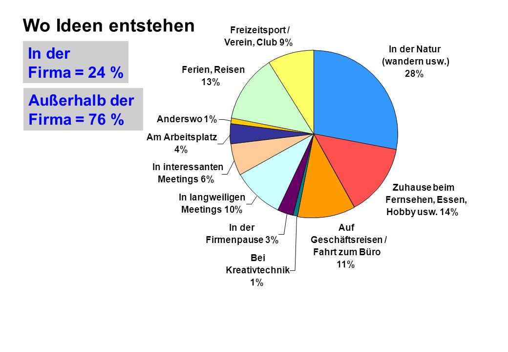 Wo Ideen entstehen In der Firma = 24 % Außerhalb der Firma = 76 %