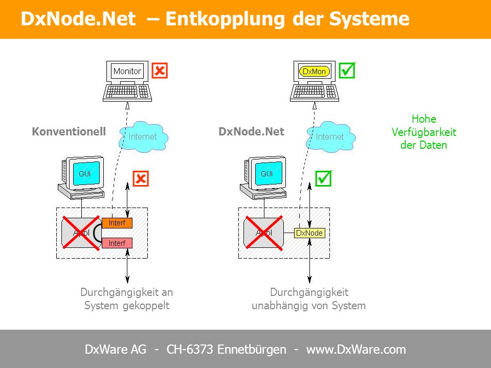   DxNode.Net – Entkopplung der Systeme Hohe Verfügbarkeit der Daten