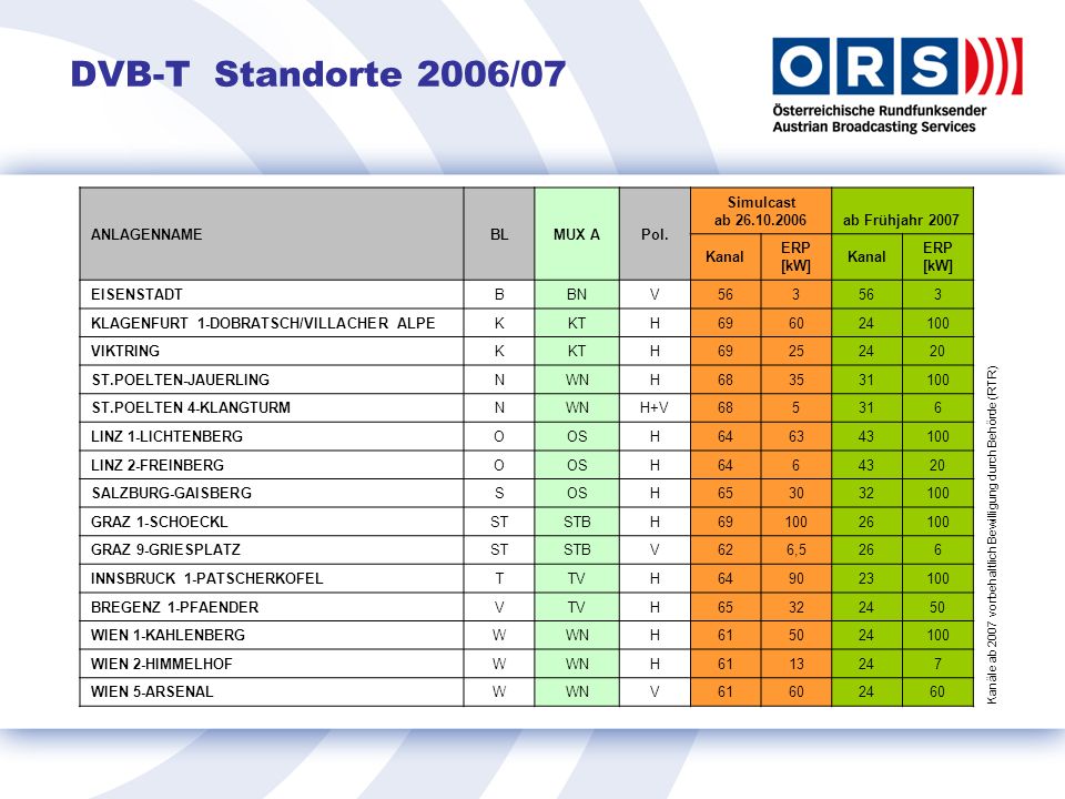 DVB-T Standorte 2006/07 ANLAGENNAME BL MUX A Pol. Simulcast