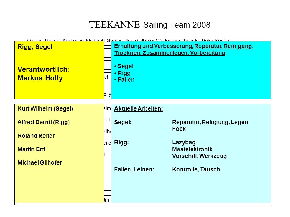 TEEKANNE Sailing Team 2008 Verantwortlich: Markus Holly Rigg, Segel