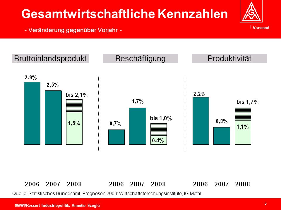 Gesamtwirtschaftliche Kennzahlen - Veränderung gegenüber Vorjahr -