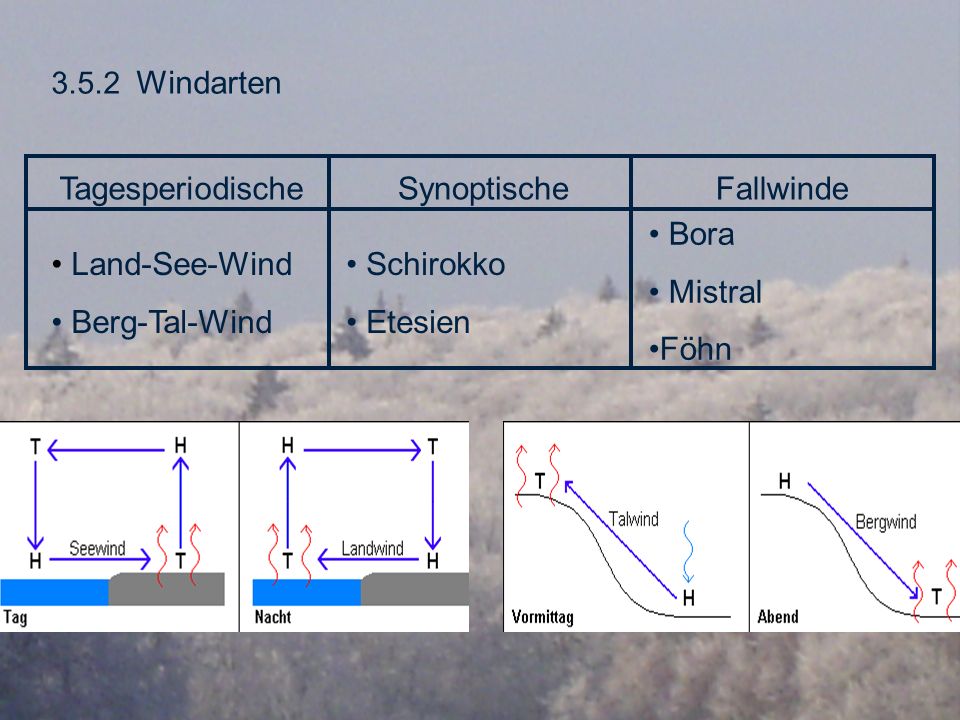 Tagesperiodische Synoptische Fallwinde Bora Mistral Föhn Land-See-Wind