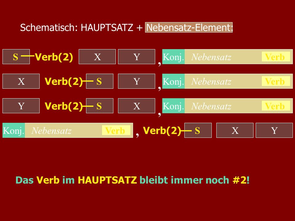 , , , , Schematisch: HAUPTSATZ + Nebensatz-Element: S Verb(2) X Y