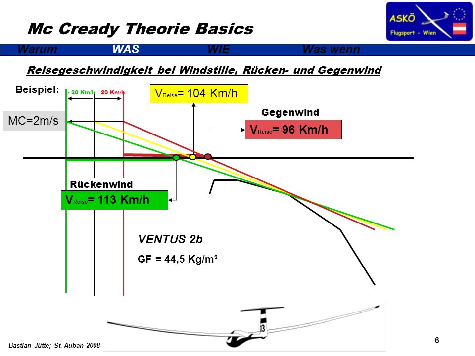 Mc Cready Theorie Basics Reisegeschwindigkeit bei Windstille, Rücken- und Gegenwind