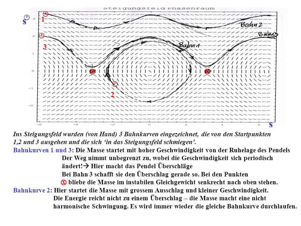 s  x. Ins Steigungsfeld wurden (von Hand) 3 Bahnkurven eingezeichnet, die von den Startpunkten.