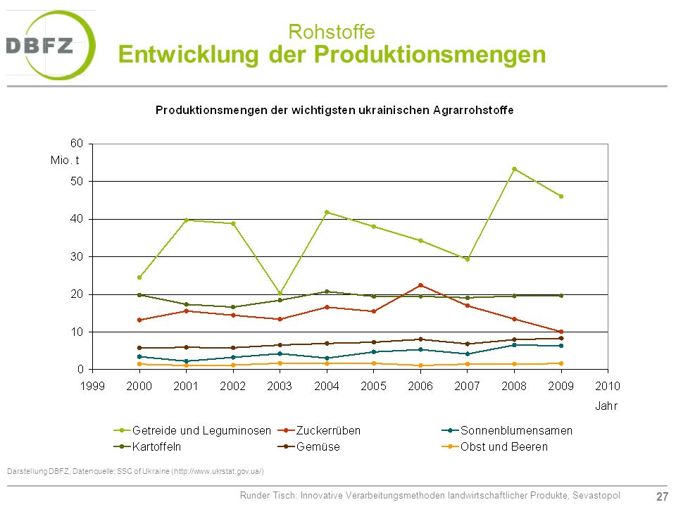 Rohstoffe Entwicklung der Produktionsmengen