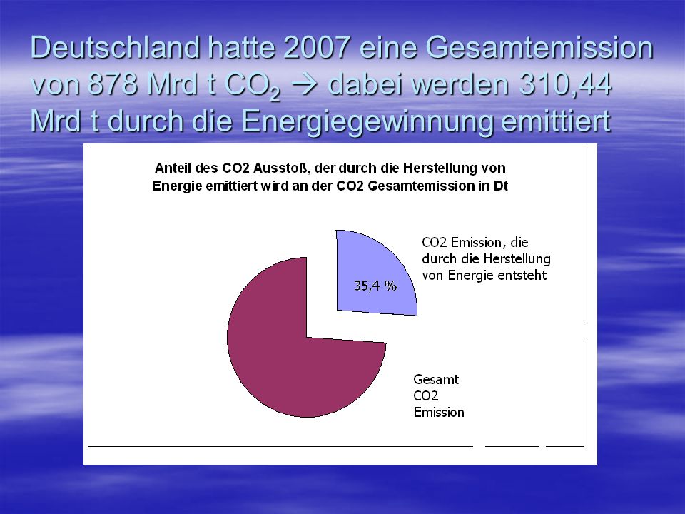 Deutschland hatte 2007 eine Gesamtemission von 878 Mrd t CO2  dabei werden 310,44 Mrd t durch die Energiegewinnung emittiert