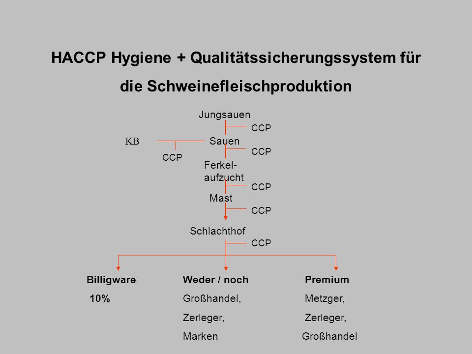 HACCP Hygiene + Qualitätssicherungssystem für die Schweinefleischproduktion