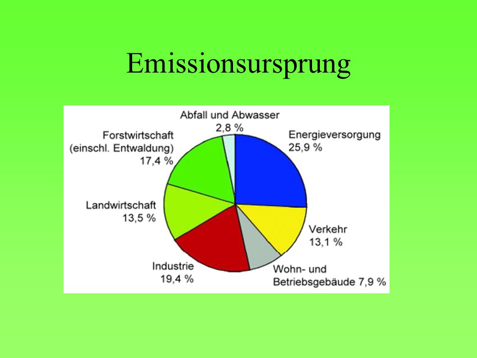 Emissionsursprung