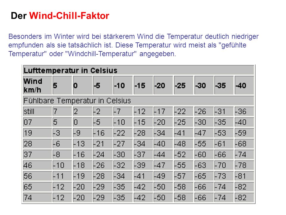 Der Wind-Chill-Faktor