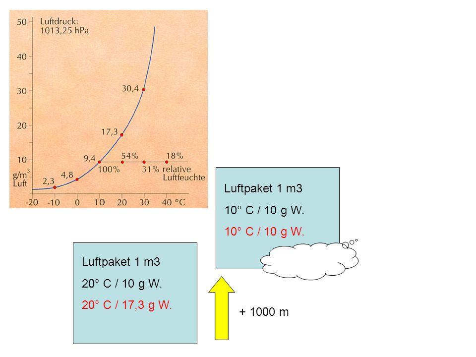 Luftpaket 1 m3 10° C / 10 g W. Luftpaket 1 m3 20° C / 10 g W. 20° C / 17,3 g W m