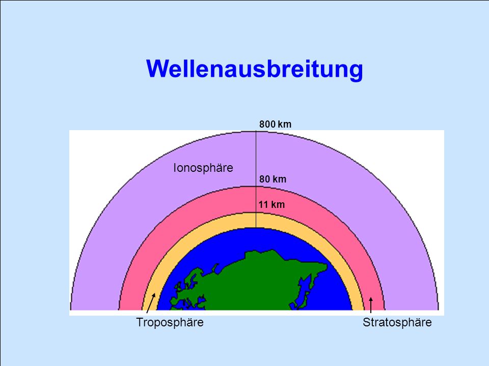 Wellenausbreitung Ionosphäre Troposphäre Stratosphäre 800 km 80 km