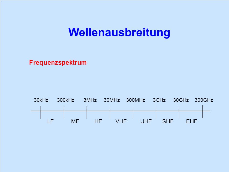 Wellenausbreitung Frequenzspektrum LF MF HF VHF UHF SHF EHF 30kHz