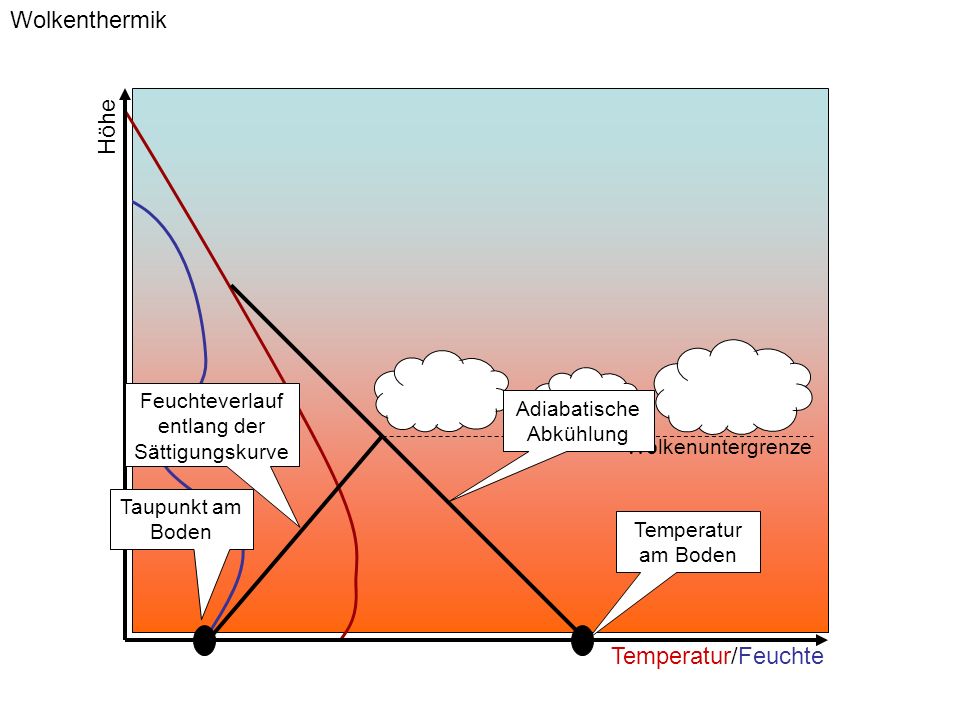 Wolkenthermik Höhe Temperatur/Feuchte