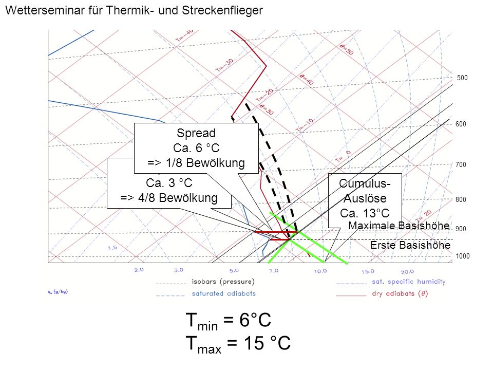 Tmin = 6°C Tmax = 15 °C Wetterseminar für Thermik- und Streckenflieger