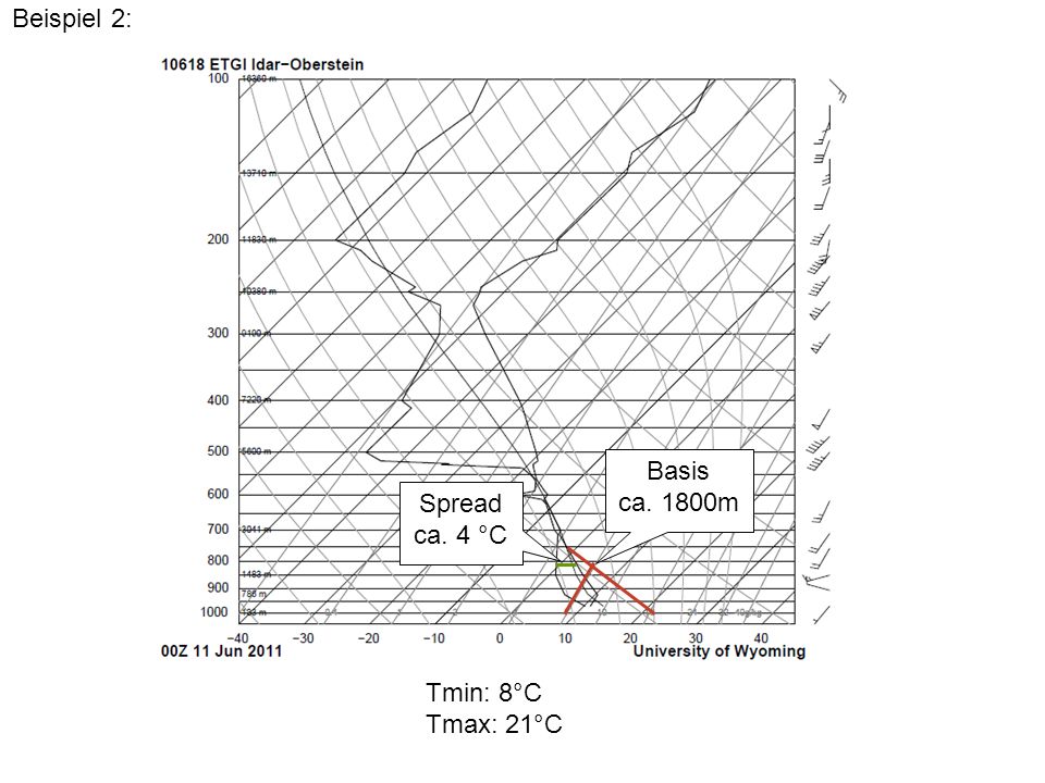 Beispiel 2: Basis ca. 1800m Spread ca. 4 °C Tmin: 8°C Tmax: 21°C