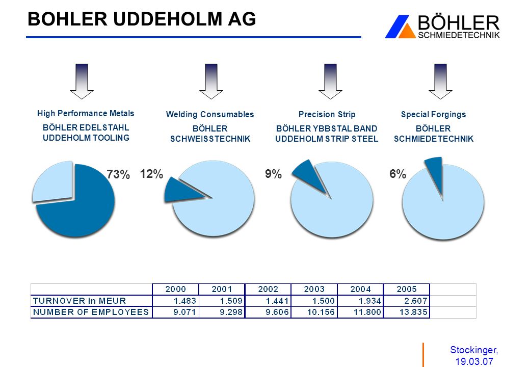 BOHLER UDDEHOLM AG 73% 12% 9% 6% Stockinger,