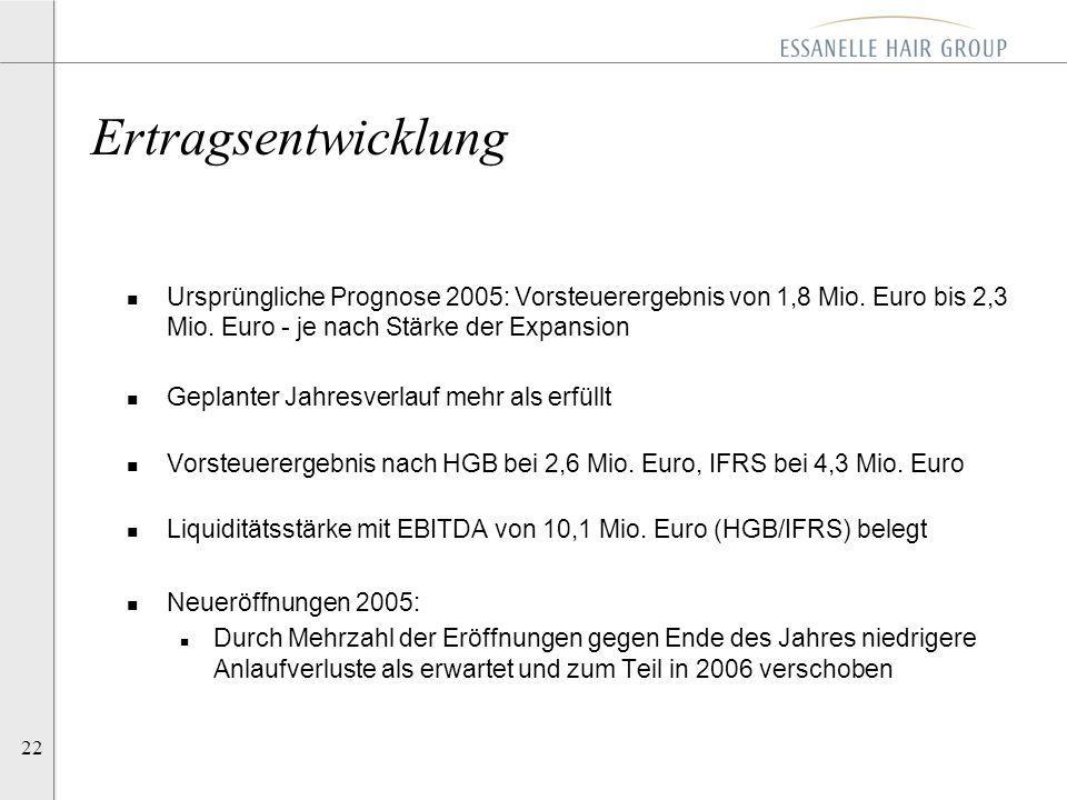 Ertragsentwicklung Ursprüngliche Prognose 2005: Vorsteuerergebnis von 1,8 Mio. Euro bis 2,3 Mio. Euro - je nach Stärke der Expansion.