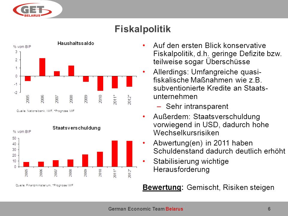 Fiskalpolitik Auf den ersten Blick konservative Fiskalpolitik, d.h. geringe Defizite bzw. teilweise sogar Überschüsse.