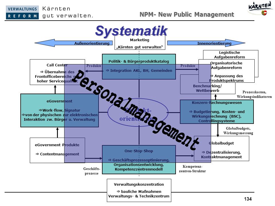 Systematik Personalmanagement Produkt- orientierung
