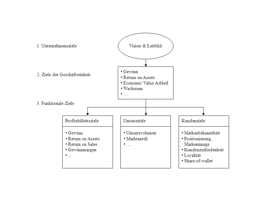 Vision & Leitbild 1. Unternehmensziele. Gewinn. Return on Assets. Economic Value Added. Wachstum.