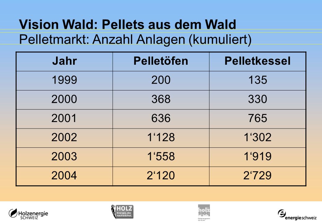 Vision Wald: Pellets aus dem Wald Pelletmarkt: Anzahl Anlagen (kumuliert)