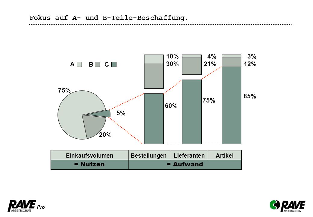 Das Mehr an Service. Fokus auf A- und B-Teile-Beschaffung. 75% 4% 21%