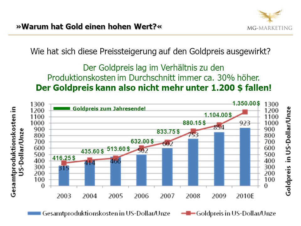 Wie hat sich diese Preissteigerung auf den Goldpreis ausgewirkt