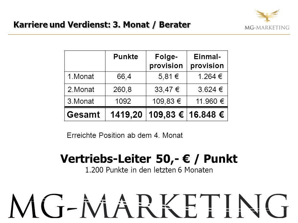 Vertriebs-Leiter 50,- € / Punkt Punkte in den letzten 6 Monaten
