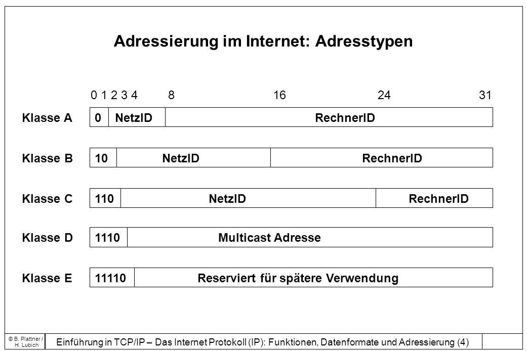Adressierung im Internet: Adresstypen