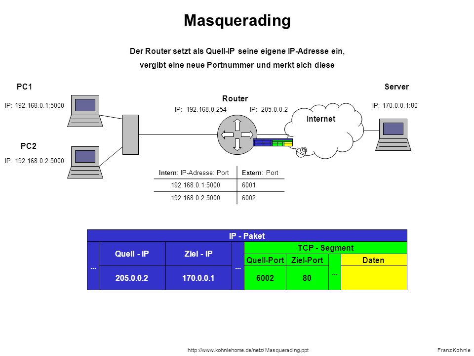 Masquerading Der Router setzt als Quell-IP seine eigene IP-Adresse ein, vergibt eine neue Portnummer und merkt sich diese.