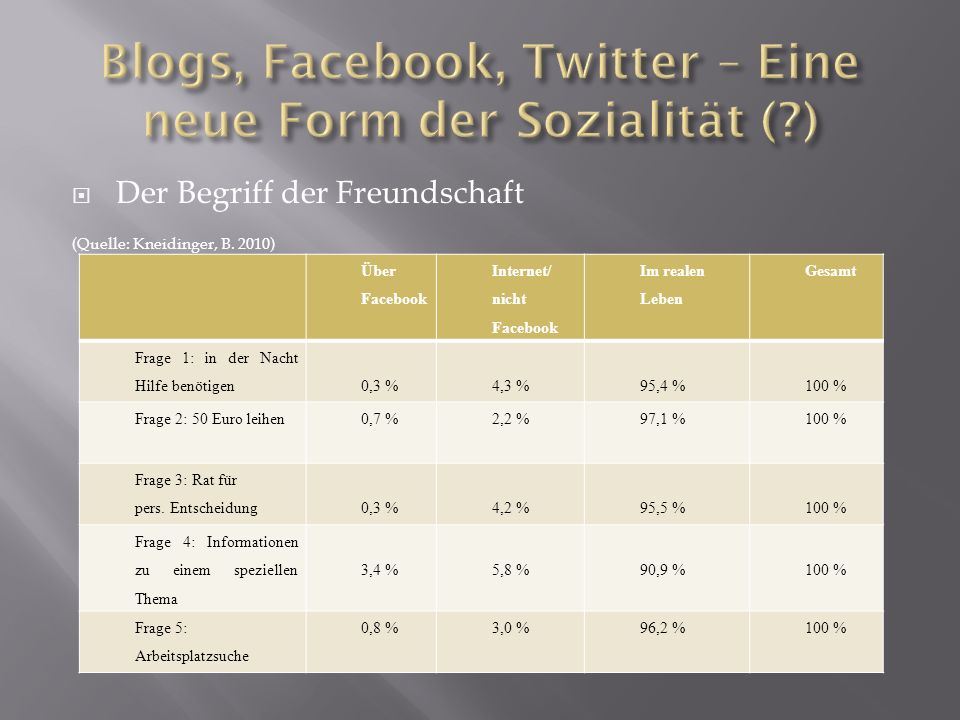 Blogs, Facebook, Twitter – Eine neue Form der Sozialität ( )