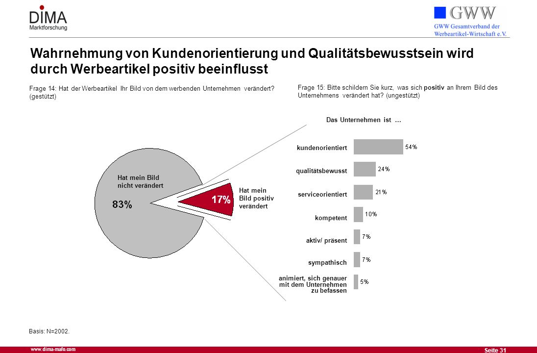 Wahrnehmung von Kundenorientierung und Qualitätsbewusstsein wird durch Werbeartikel positiv beeinflusst