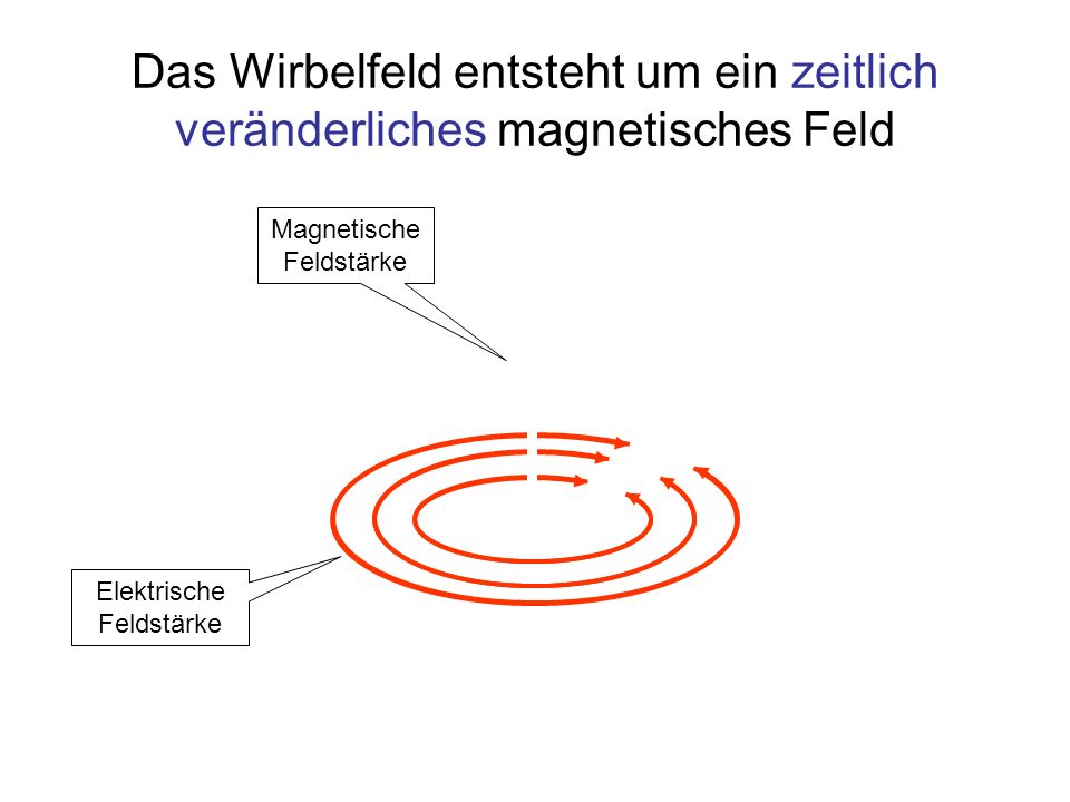 Das Wirbelfeld entsteht um ein zeitlich veränderliches magnetisches Feld