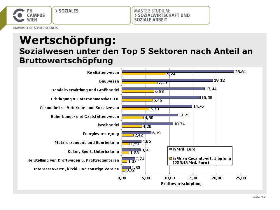 Wertschöpfung: Sozialwesen unter den Top 5 Sektoren nach Anteil an Bruttowertschöpfung