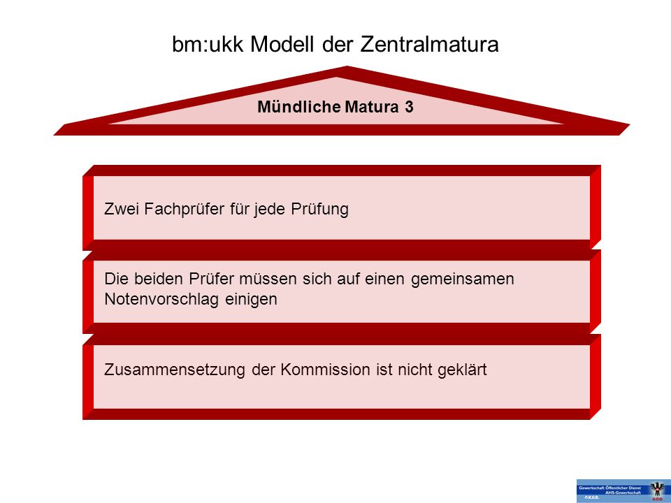 bm:ukk Modell der Zentralmatura
