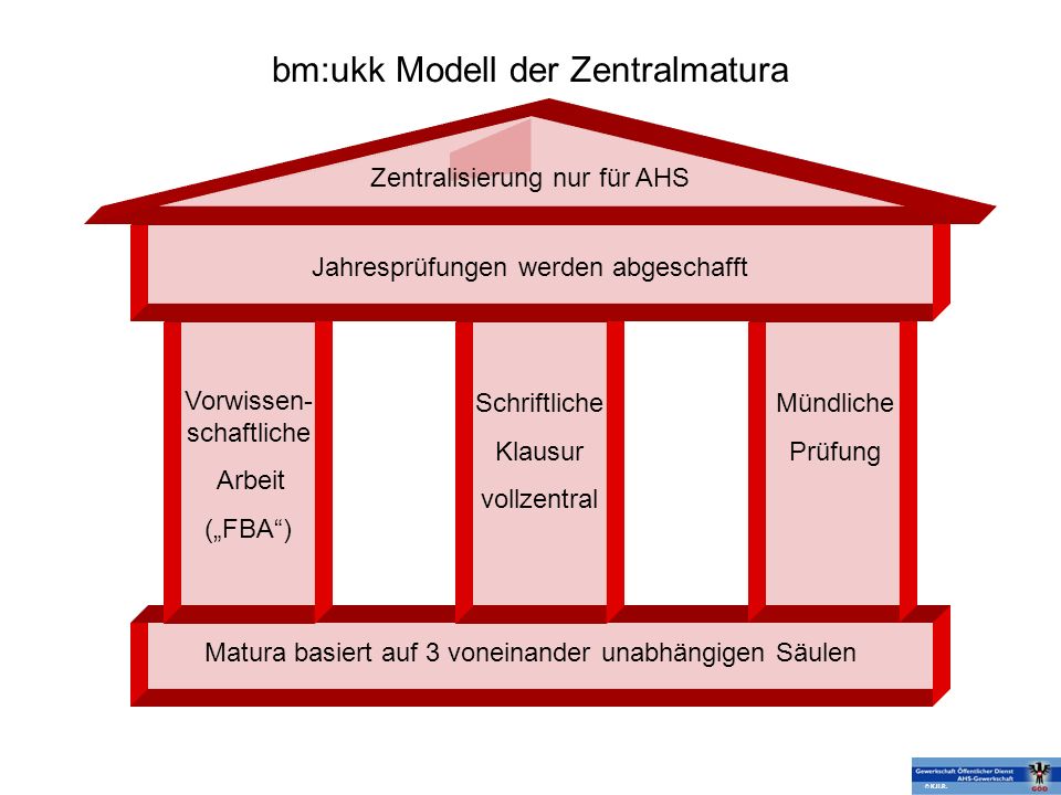 bm:ukk Modell der Zentralmatura